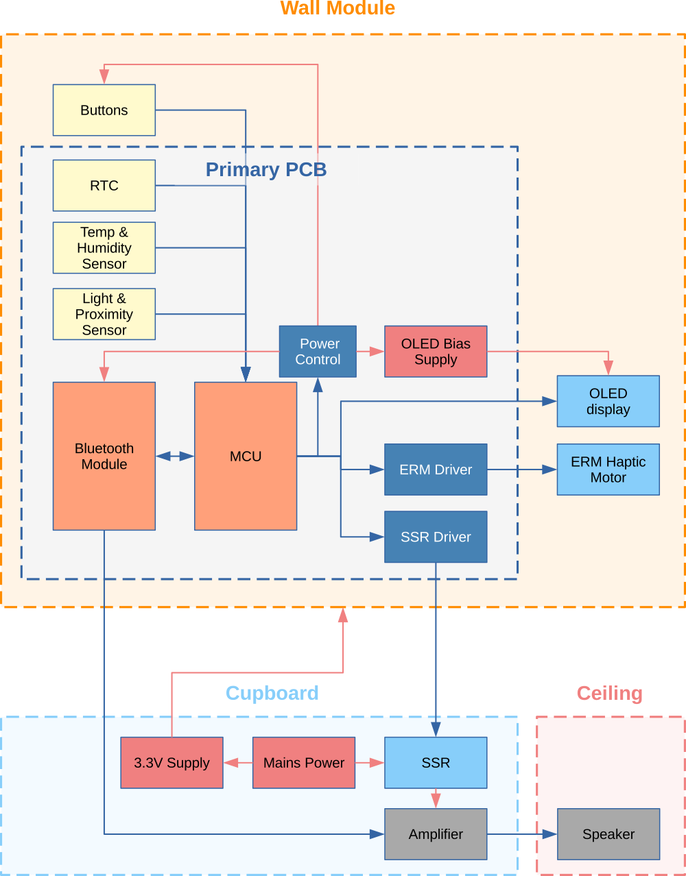 Core components of the system