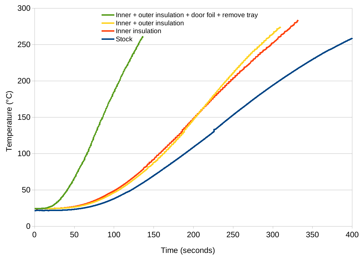 Temperature rest results